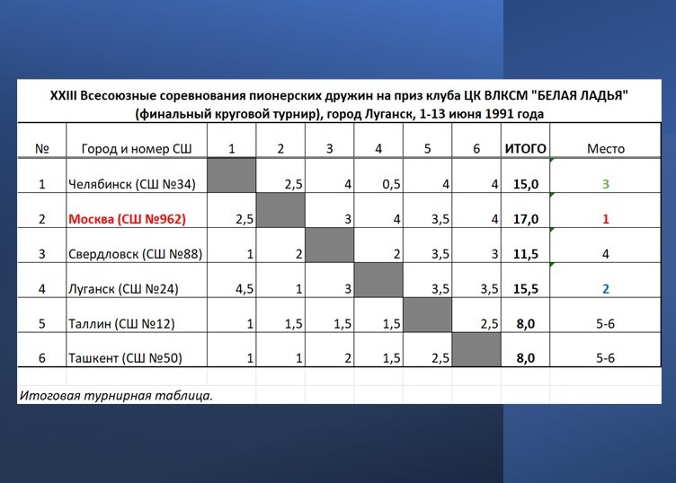 Легенда-962 - победители последнего всесоюзного турнира пионерских дружин 